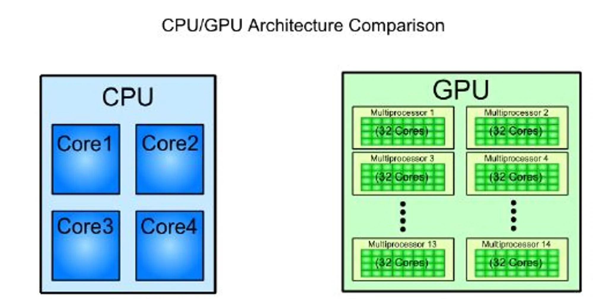 Architectural comparison of a CPU and a GPU
