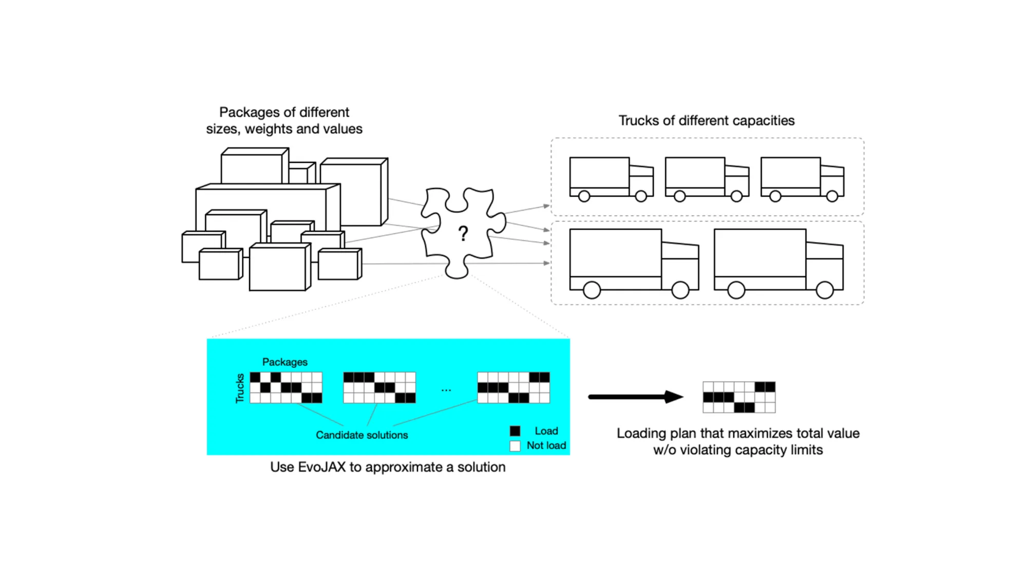 Diagram of EvoJAX solving a packing problem