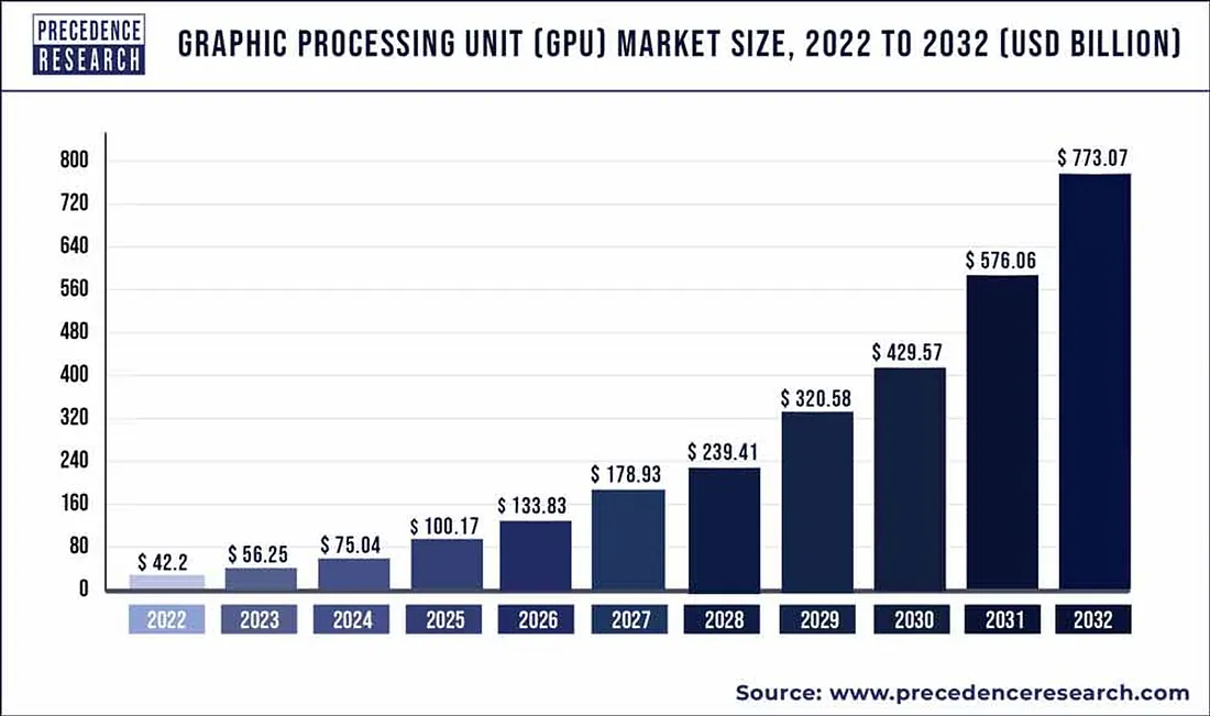 Graph showing the growth of the GPU market