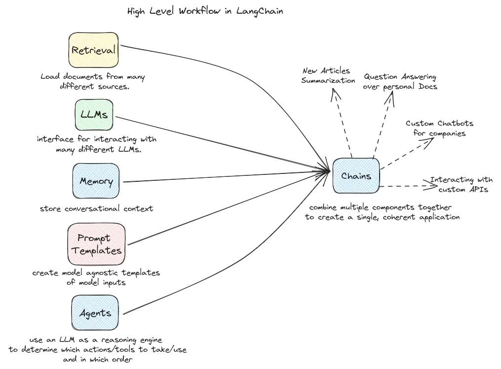 Abstraction of the LangChain workflow