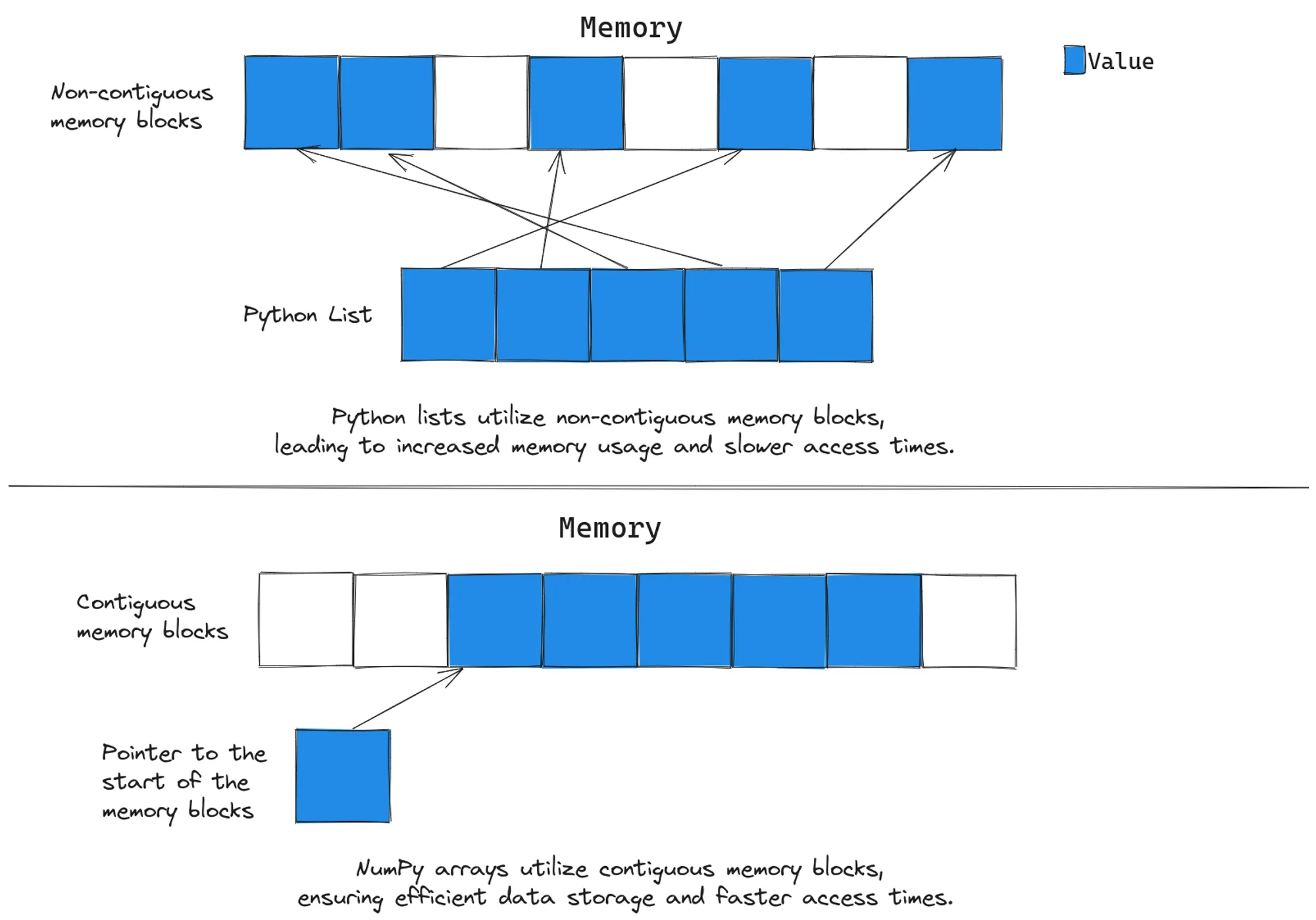 Comparison of memory allocation between Python lists and NumPy arrays