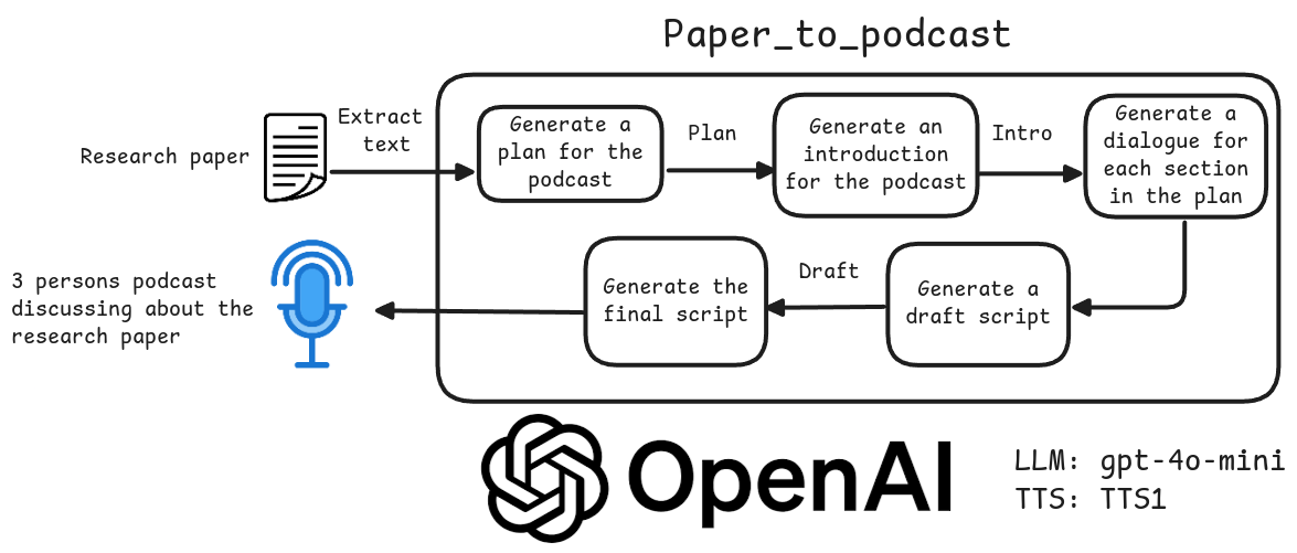 Paper-to-Podcast screenshot