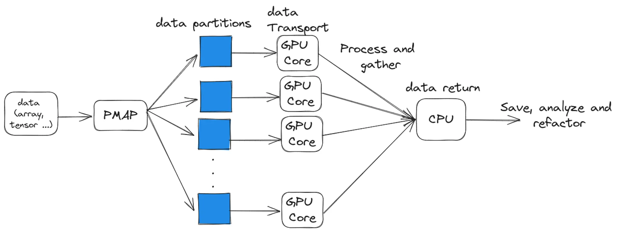 Diagram showing how pmap distributes data