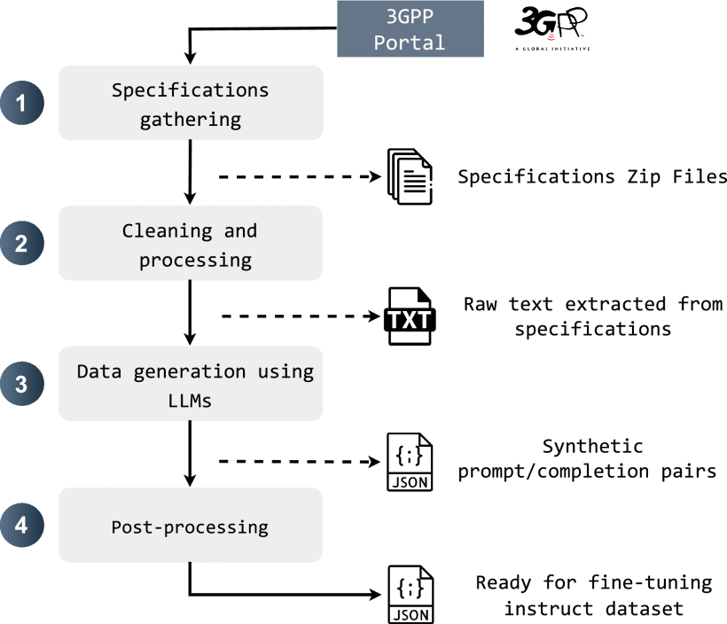 5G INSTRUCT Forge: An Advanced Data Engineering Pipeline for Making LLMs Learn 5G image