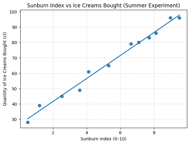 Our data plotted sunburn index vs ice screams bought