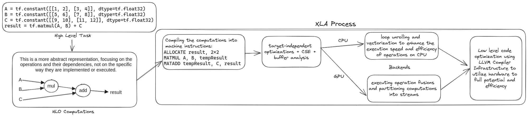 Diagram of the XLA compilation process